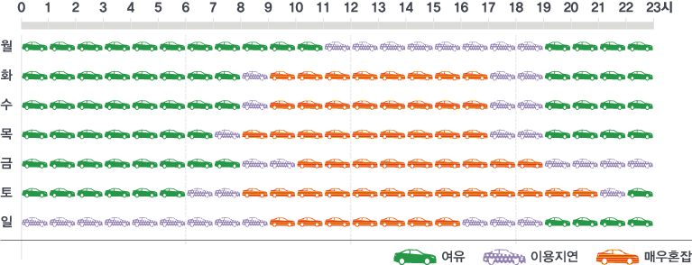 월 : 0시~11시 여유, 11~18시 이용지연, 18~23시 여유 / 화 : 0시~8시 여유,  8~9시 이용지연,  9~17시 매우혼잡, 17~19시 이용지연, 19~23시 여유 / 수 : 0시~8시 여유, 8~9시 이용지연, 9~17시 매우혼잡, 17~19시 이용지연, 19~23시 여유 / 목 : 0시~7시 여유, 7~8시 이용지연, 8~17시 매우혼잡, 17~19시 이용지연,  19~23시 여유 / 금 : 0시~8시 여유, 8~10시 이용지연, 10~19시 매우혼잡, 19~23시 이용지연, 23시 여유 / 토 : 0시~6시 여유, 6~8시 이용지연, 8~21시 매우혼잡, 21~22시 이용지연, 22~23시 여유 / 일 : 0시~9시 여유, 0~9시 이용지연, 9~16시 매우혼잡, 16~19시 이용지연, 19~23시 여유