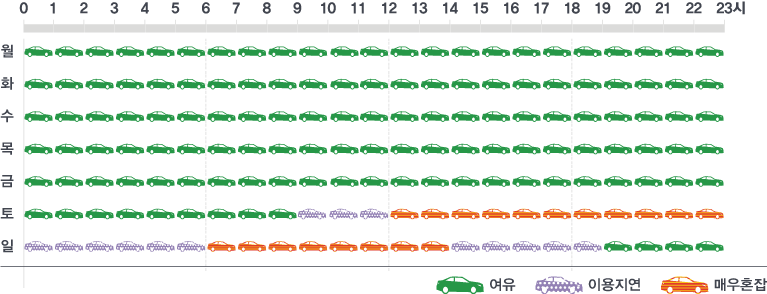 월 : 0~23시 여유 / 화 : 0~23시 여유 / 수 : 0~23시 여유 / 목 : 0~23시 여유 / 금 : 0~23시 여유 / 토 : 0~9시 여유,  9~12시 이용지연, 12~23시 매우혼잡 / 일 : 0~6시 이용지연, 6~14시 매우혼잡, 14~19시 이용지연, 19~23시 여유