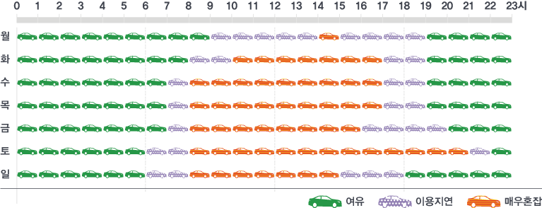 월 : 0시~9시 여유, 9~14시 이용지연, 14~15시 매우혼잡, 15~19시 이용지연, 19시~23시 여유 / 화 : 0시~8시 여유, 8~10시 이용지연, 10~17시 매우혼잡, 17~19시 이용지연, 19시~23시 여유 / 수 : 0시~7시 여유, 7~8시 이용지연, 8~17시 매우혼잡, 17~19시 이용지연, 19~23시 여유 / 목 : 0시~7시 여유, 7~8시 이용지연, 8~17시 매우혼잡, 17~19시 이용지연, 19~23시 여유 / 금 : 0시~7시 여유, 7~8시 이용지연, 8~16시 매우혼잡, 16~20시 이용지연, 20~23시 여유 / 토 : 0시~6시 여유, 6~8시 이용지연, 8~21시 매우혼잡, 21~22시 이용지연, 22~23시 여유 / 일 : 0시~6시 여유, 6~8시 이용지연, 8~15시 매우혼잡, 15~18시 이용지연, 18~23시 여유