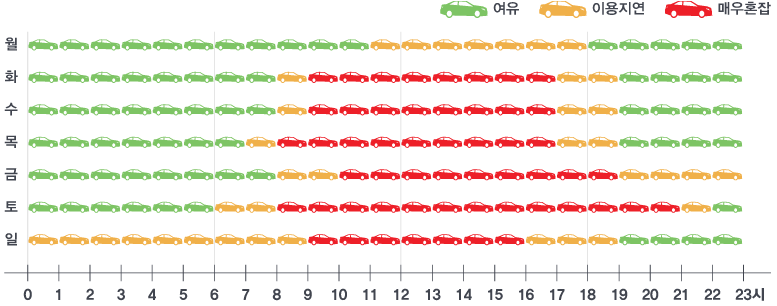 월 : 0시~11시 여유, 11~18시 이용지연, 18~23시 여유 / 화 : 0시~8시 여유, 8~9시 이용지연, 9~17시 매우혼잡, 17~19시 이용지연, 19~23시 여유 / 수 : 0시~8시 여유, 8~9시 이용지연, 9~17시 매우혼잡, 17~19시 이용지연, 19~23시 여유 / 목 : 0시~7시 여유, 7~8시 이용지연, 8~17시 매우혼잡, 17~19시 이용지연, 19~23시 여유 / 금 : 0시~8시 여유, 8~10시 이용지연, 10~19시 매우혼잡, 19~23시 이용지연, 23시 여유 / 토 : 0시~6시 여유, 6~8시 이용지연, 8~21시 매우혼잡, 21~22시 이용지연, 22~23시 여유 / 일 : 0시~9시 여유, 0~9시 이용지연, 9~16시 매우혼잡, 16~19시 이용지연, 19~23시 여유