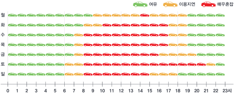 월 : 0시~9시 여유, 9~14시 이용지연, 14~15시 매우혼잡, 15~19시 이용지연, 19시~23시 여유 / 화 : 0시~8시 여유, 8~10시 이용지연, 10~17시 매우혼잡, 17~19시 이용지연, 19시~23시 여유 / 수 : 0시~7시 여유, 7~8시 이용지연, 8~17시 매우혼잡, 17~19시 이용지연, 19~23시 여유 / 목 : 0시~7시 여유, 7~8시 이용지연, 8~17시 매우혼잡, 17~19시 이용지연, 19~23시 여유 / 금 : 0시~7시 여유, 7~8시 이용지연, 8~16시 매우혼잡, 16~20시 이용지연, 20~23시 여유 / 토 : 0시~6시 여유, 6~8시 이용지연, 8~21시 매우혼잡, 21~22시 이용지연, 22~23시 여유 / 일 : 0시~6시 여유, 6~8시 이용지연, 8~15시 매우혼잡, 15~18시 이용지연, 18~23시 여유