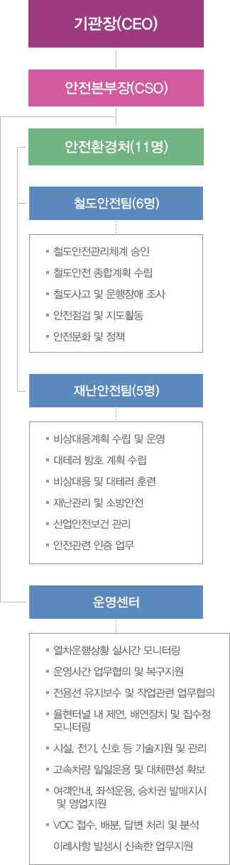 SR 안전체계 조직도: 텍스트는 하단에 있습니다.