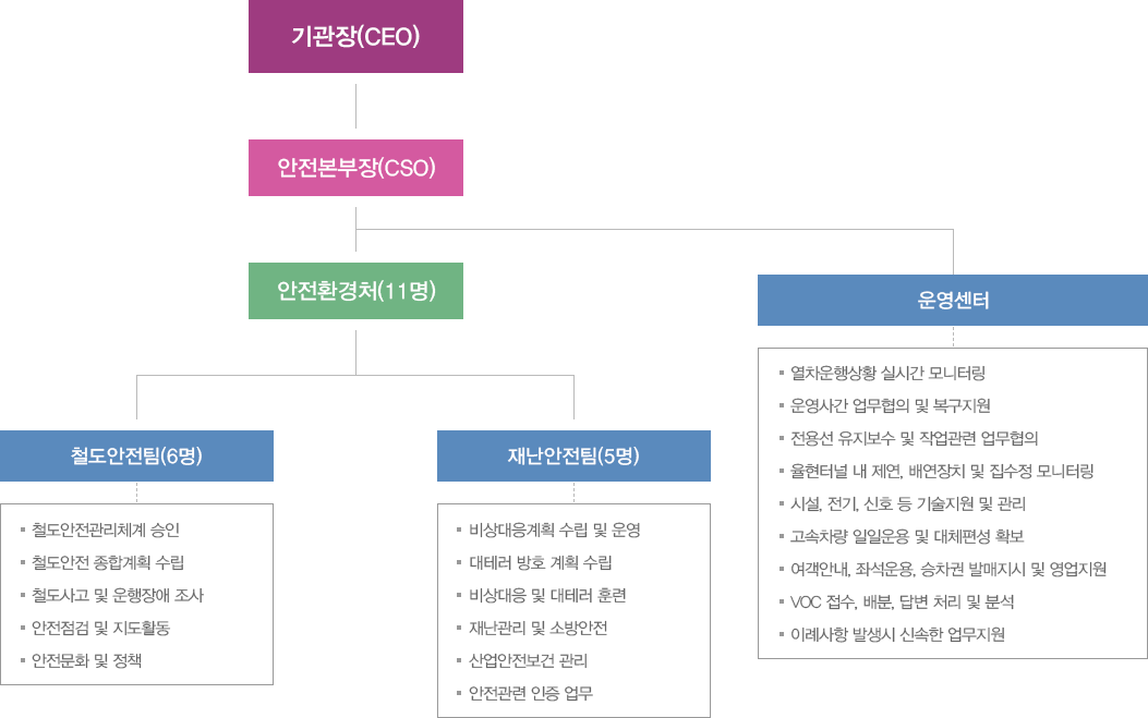 SR 안전관리 조직도: 텍스트는 하단에 있습니다.
