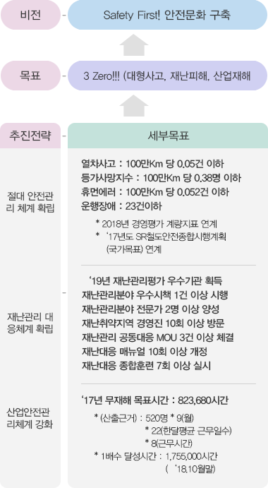 SR 안전관리 목표: 텍스트는 하단에 있습니다.